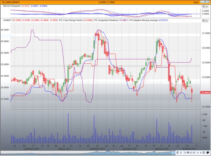 Grafico di MetaStock 18 con Add-On Performance System Plus e MACD