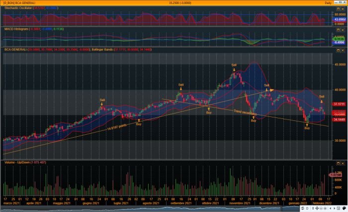 Grafico Metastock 18 con Bande di Bollinger, MACD e Stocastico