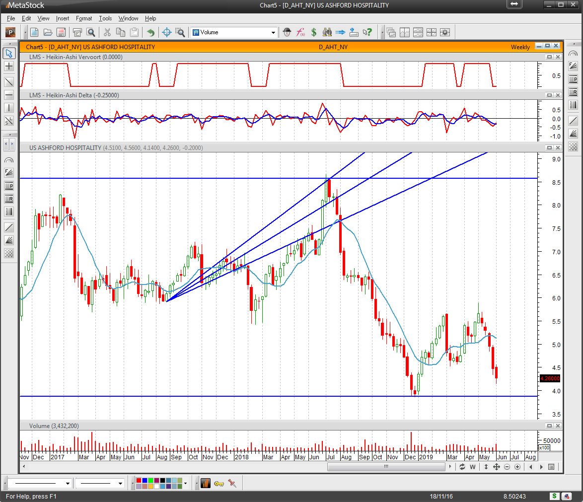 Grafico Eikin-Ashi con MetaStock